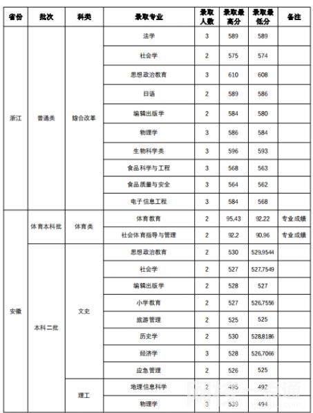 2023年山西师范大学录取分数线(2023年所有专业分数线一览表公布)