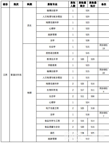 山西师范大学录取分数线2021是多少分