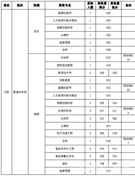 2022年山西师范大学录取分数线是多少分