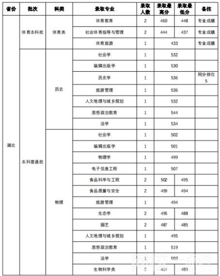 山西师范大学录取分数线2021是多少分