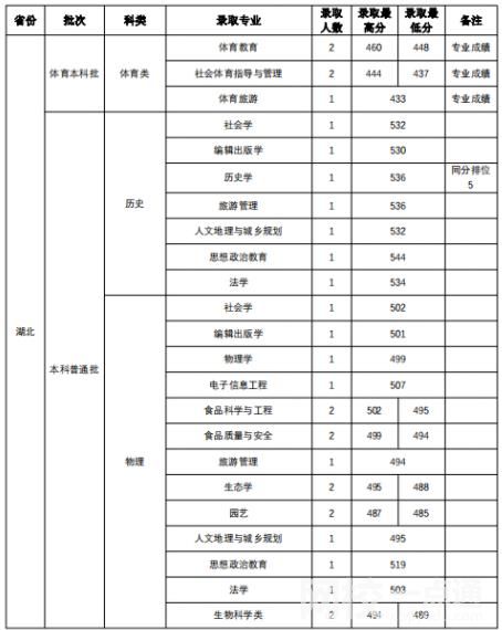 山西师范大学录取分数线2022年