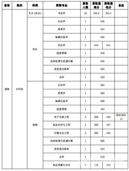 山西师范大学录取分数线2021是多少分