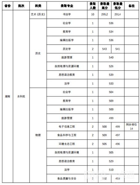 2023年山西师范大学录取分数线(2023年所有专业分数线一览表公布)