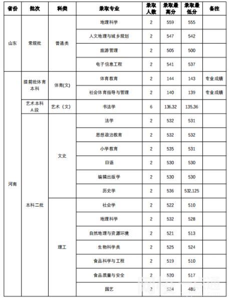 山西师范大学录取分数线2021是多少分