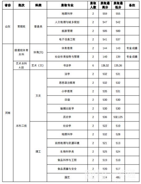 2022年山西师范大学录取分数线(2022年大学分数线排名位次公布)