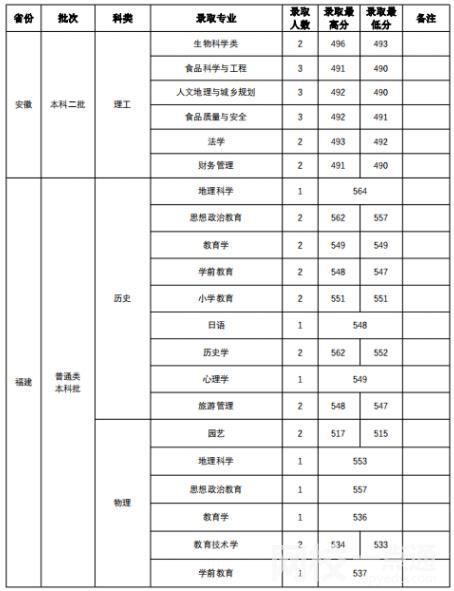 山西师范大学录取分数线2021是多少分