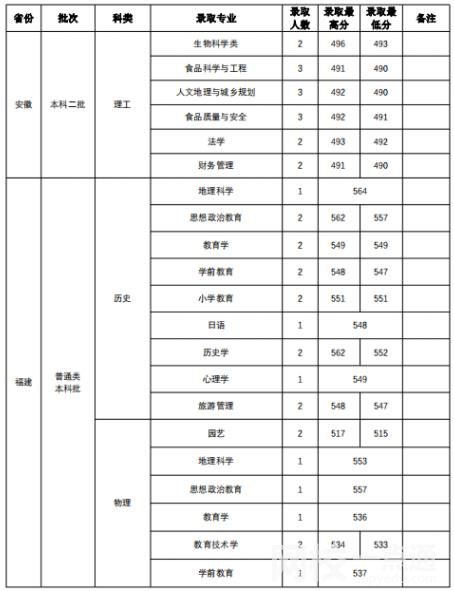 2022年山西师范大学录取分数线是多少分