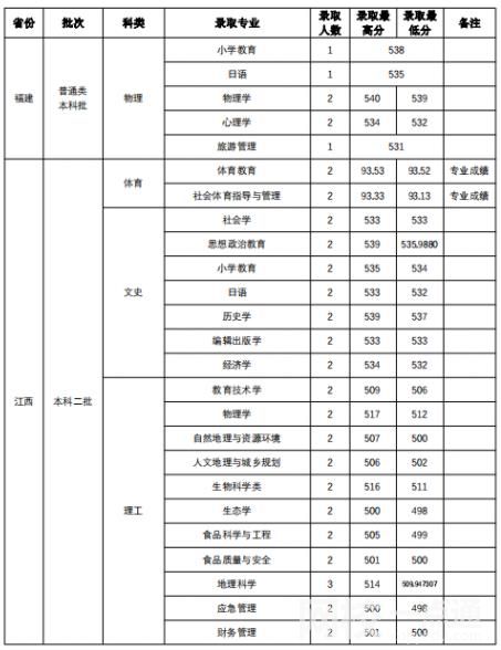 2023年山西师范大学录取分数线(2023-2024各专业最低录取分数线)