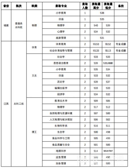 山西师范大学录取分数线2021是多少分
