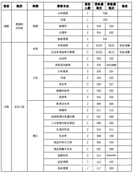 2024年山西师范大学录取分数线(2024各省份录取分数线及位次排名)