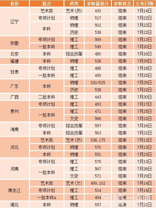 沈阳工业大学录取分数线2021是多少分