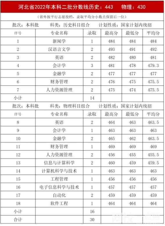 内蒙古大学创业学院录取分数线2021是多少分