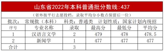 2022年内蒙古大学创业学院录取分数线是多少分