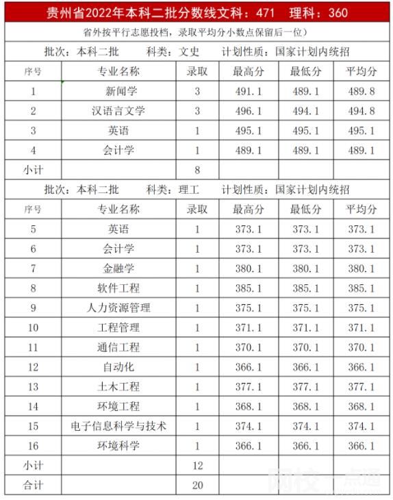 内蒙古大学创业学院录取分数线2022年