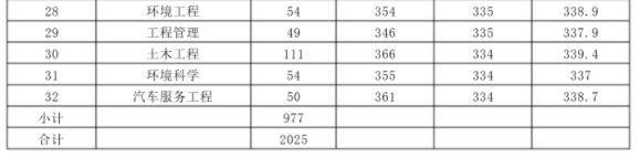 2022年内蒙古大学创业学院录取分数线