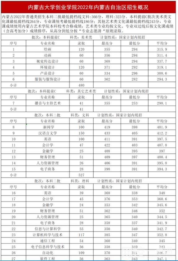 2022年内蒙古大学创业学院录取分数线是多少分