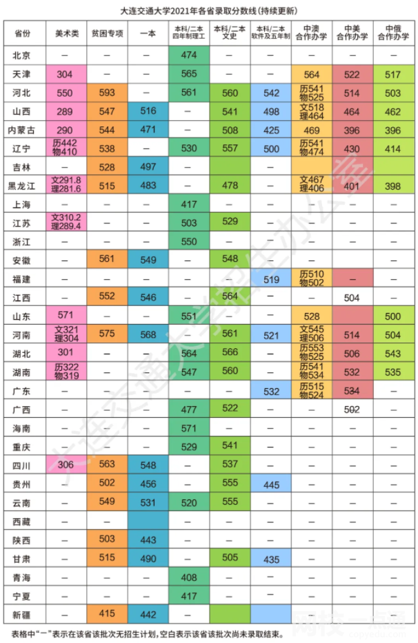 2022年大连交通大学录取分数线