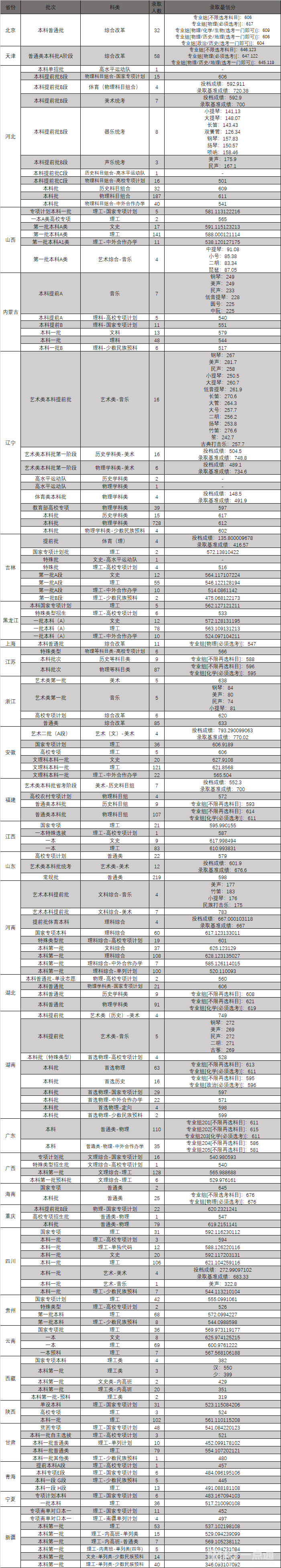 2022年东北大学录取分数线