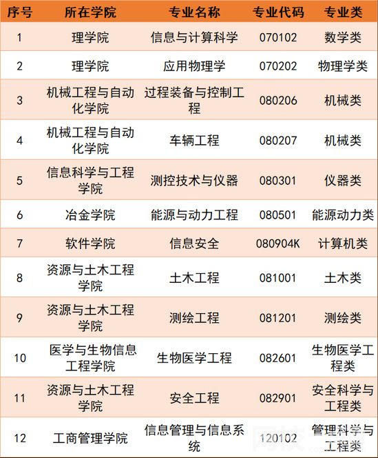 2022年东北大学录取分数线