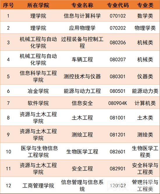 2022年东北大学录取分数线