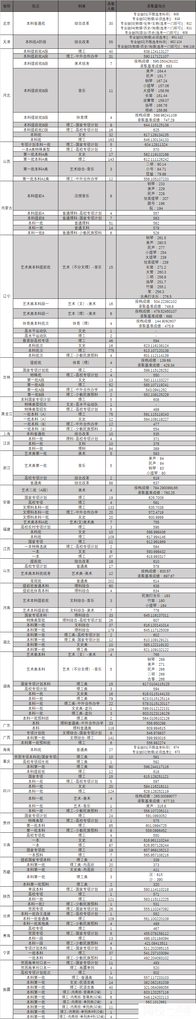 2022年东北大学录取分数线