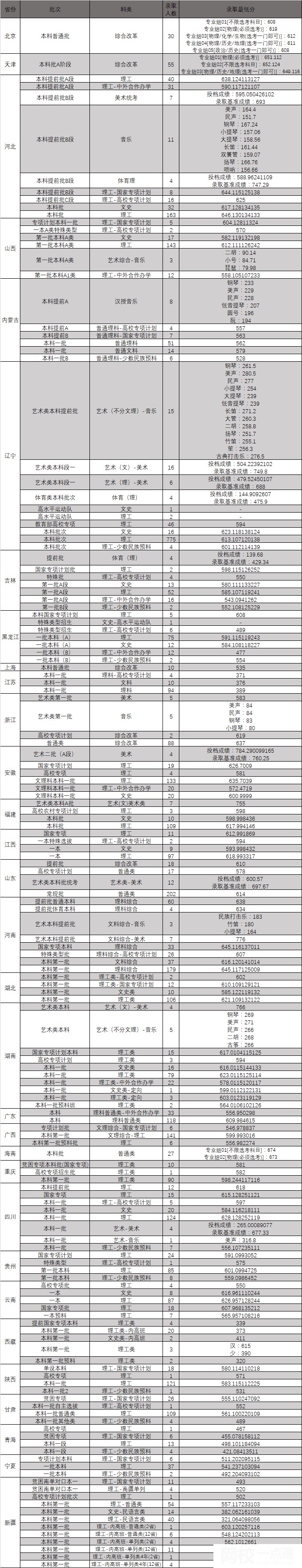 2023年东北大学录取分数线(2023-2024各专业最低录取分数线)