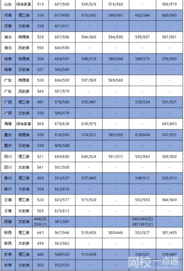 2022年大连海事大学录取分数线是多少分