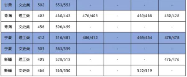 2021年大连海事大学录取分数线(2021学年各专业最低录取分数线)