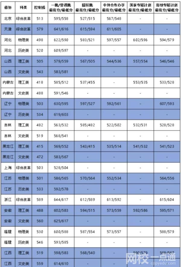 2022大连海事大学今年录取分数线多少分