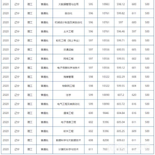 大连海事大学2024录取分数线(各专业录取最低分数线)