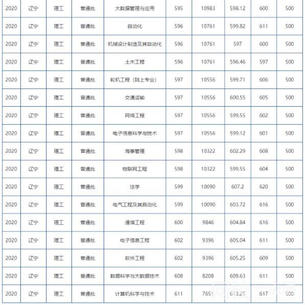 2022年大连海事大学录取分数线(2022年各省份录取分数线及位次参考)