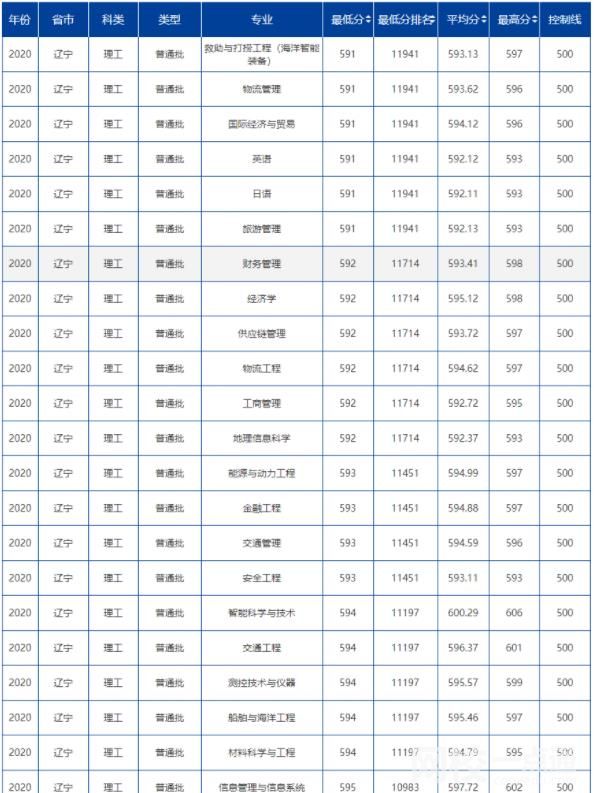 大连海事大学2024录取分数线(各专业录取最低分数线)