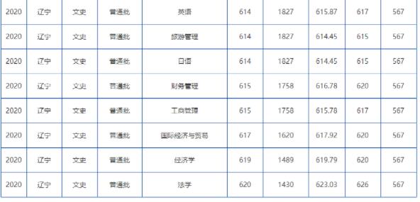 大连海事大学2024录取分数线(各专业录取最低分数线)