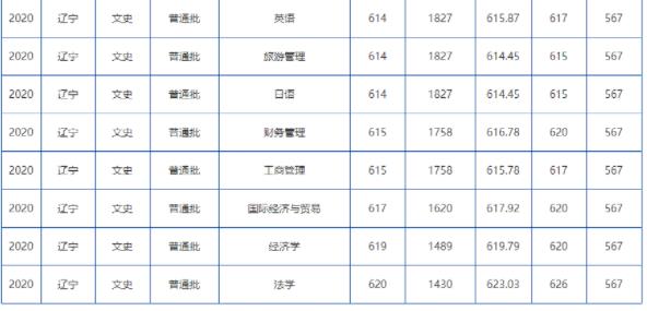 2022年大连海事大学录取分数线(2022年各省份录取分数线及位次参考)