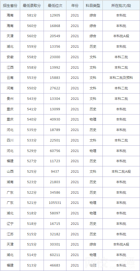 2022年沈阳大学录取分数线