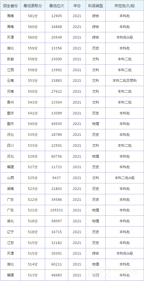 2021年沈阳大学录取分数线(2021学年各专业最低录取分数线)