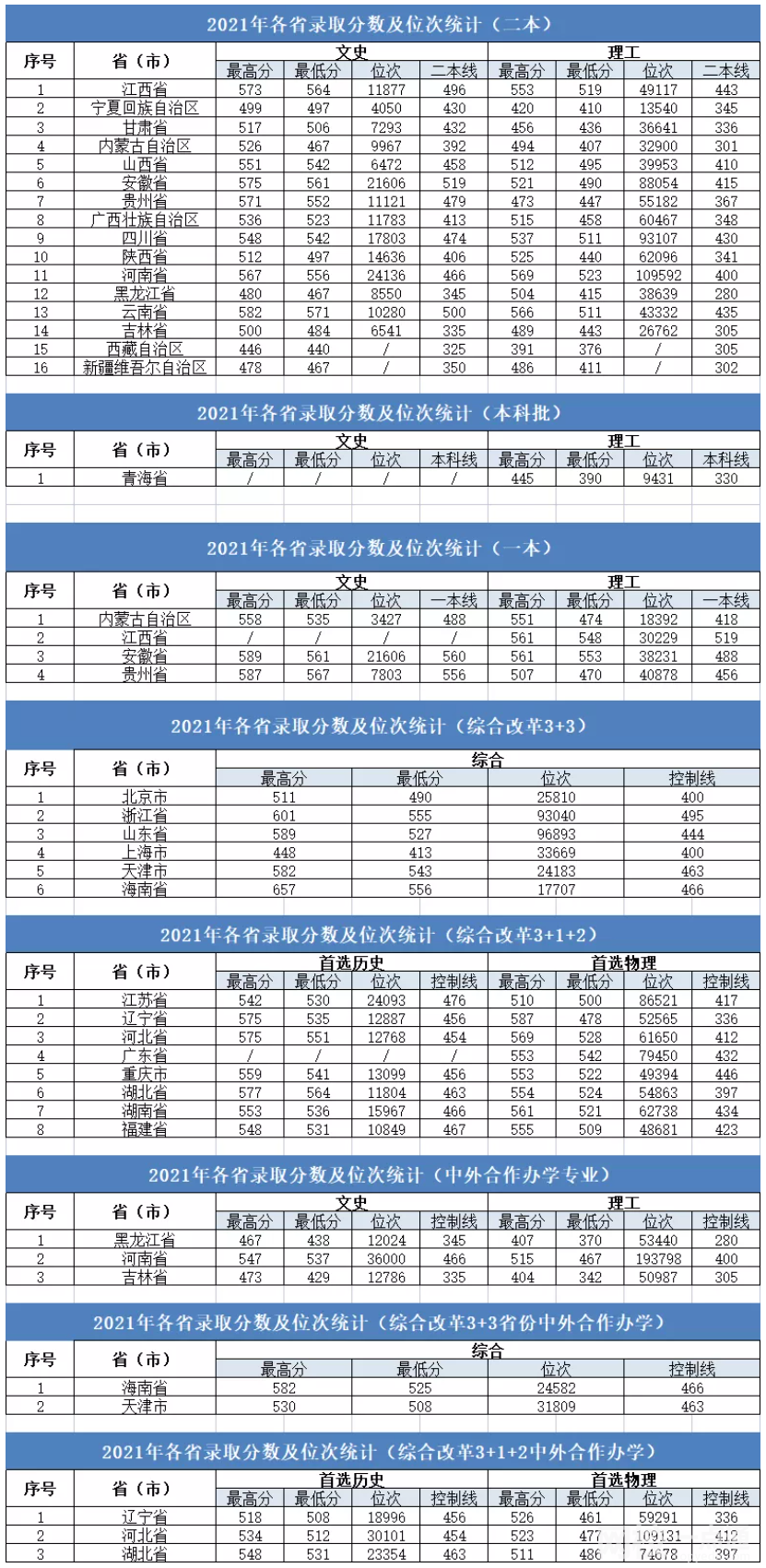 2022年大连大学录取分数线(2022年各省份录取分数线及位次参考)