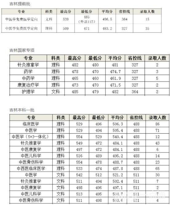 长春中医药大学录取分数线2022年