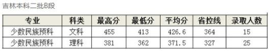 长春中医药大学录取分数线2022年