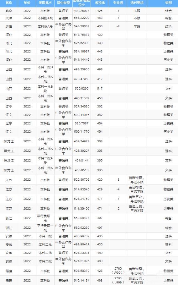 2021年吉林财经大学录取分数线(2021学年各专业最低录取分数线)