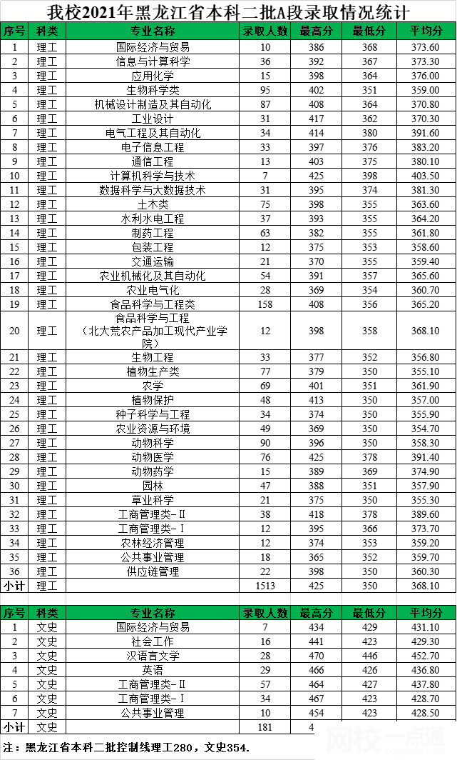 2022年黑龙江八一农垦大学录取分数线