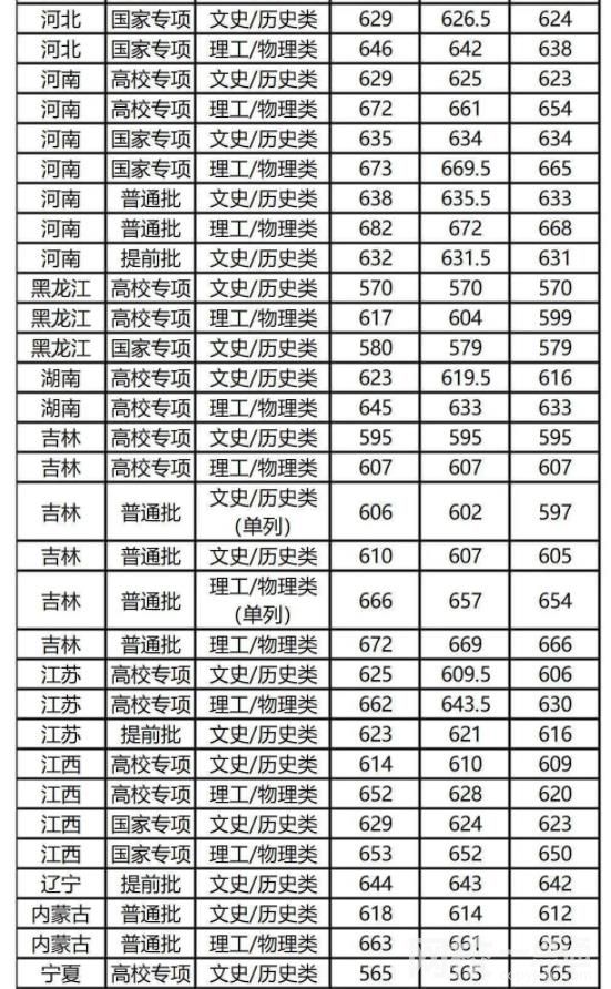 复旦大学录取分数线2021是多少分
