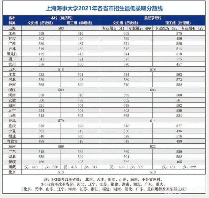 2022年上海海事大学录取分数线