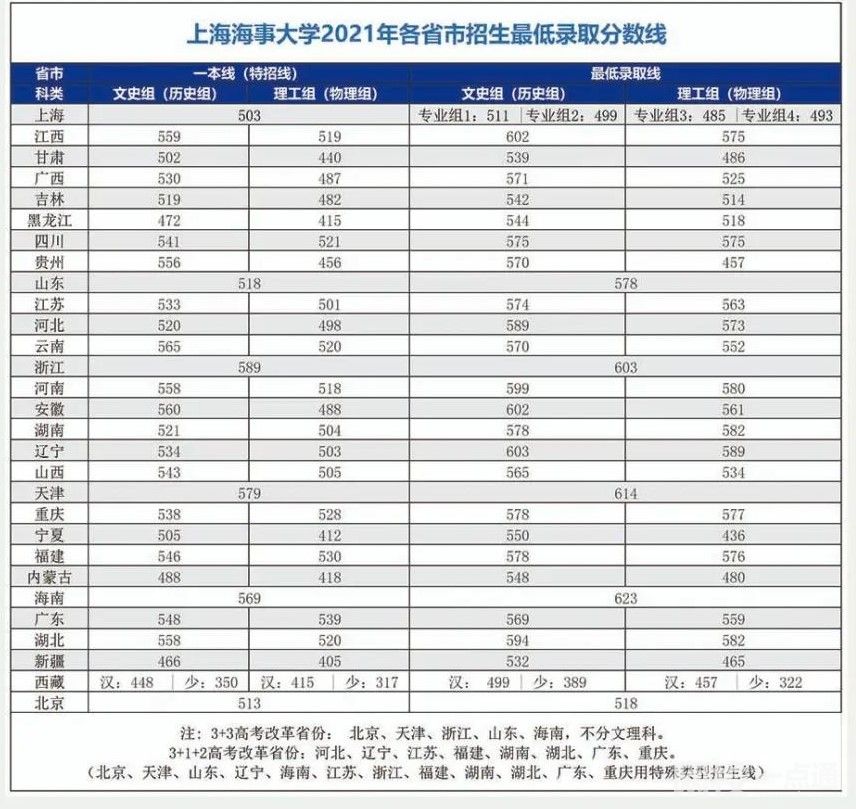 上海海事大学录取分数线2022年
