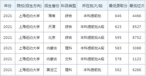 2024年上海纽约大学录取分数线(2024各省份录取分数线及位次排名)