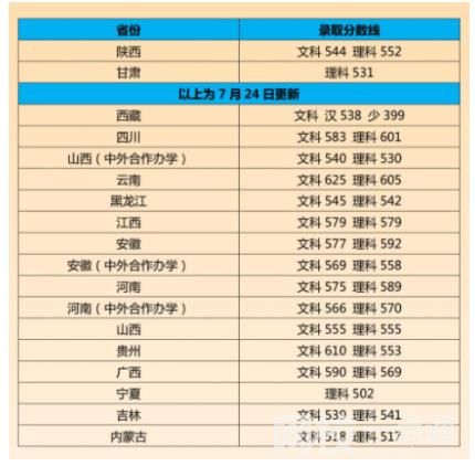 2022年江南大学录取分数线最低分是多少分