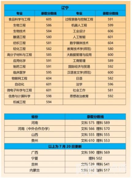 2022年江南大学录取分数线最低分是多少分