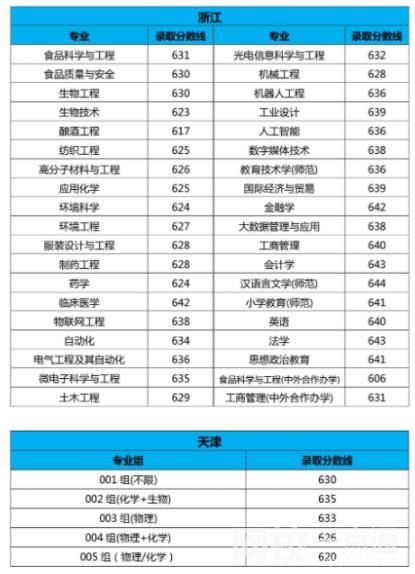 2022年江南大学录取分数线最低分是多少分