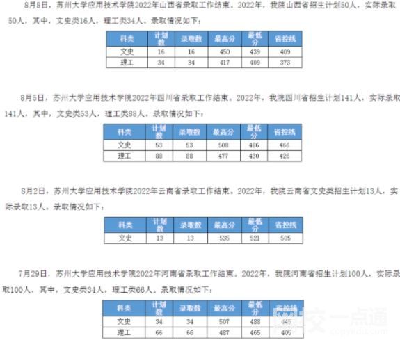 2022苏州大学应用技术学院今年录取分数线多少分