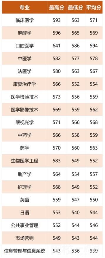 2022年温州医科大学仁济学院录取分数线